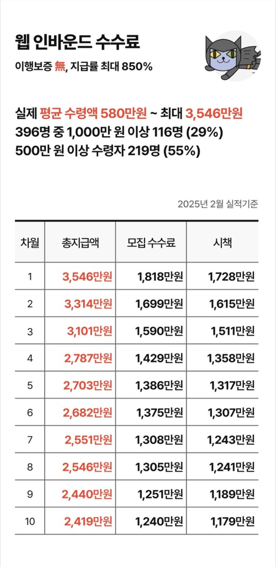 웹 인바운드 수수료. 이행보증 없음, 지급률 최대 850%. 실제 평균 수령액 580만원 ~ 최대 3,546만원, 396명 중 1,000만원 이상 116명(29%), 500만원 이상 수령자 219명(55%). 2025년 2월 실적기준 차월별 총지급액 표