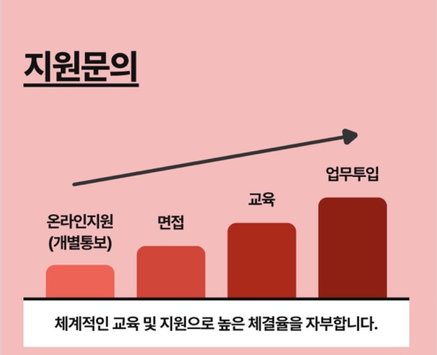 지원문의. 온라인지원(개별통보) → 면접 → 교육 → 업무투입. 체계적인 교육 및 지원으로 높은 체결율을 자부합니다.